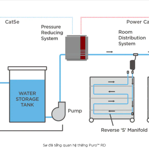 Hệ thống lọc nước thẩm thấu ngược Puro™ RD