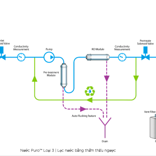Nước Puro™ Loại 3 | Hệ thống lọc nước thẩm thấu ngược